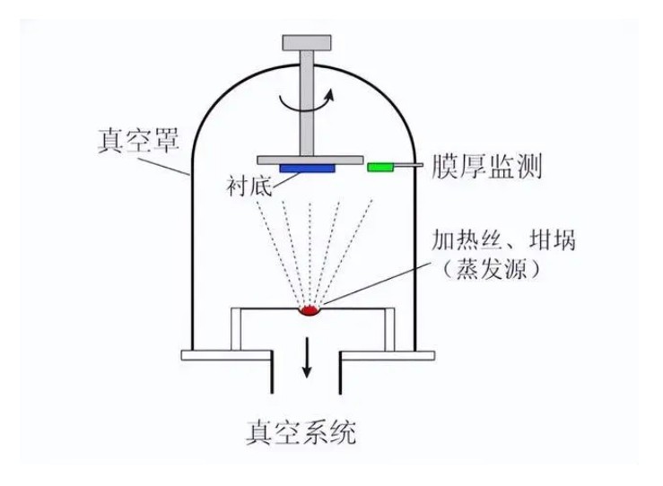 蒸發鍍膜
