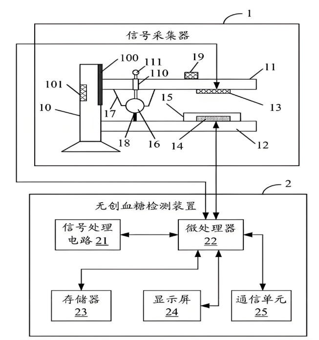 家用無創血糖儀原理 家用無創血糖儀原理