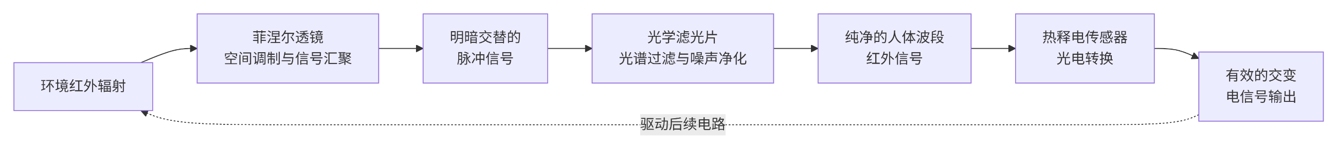 熱釋電紅外傳感器系統流程