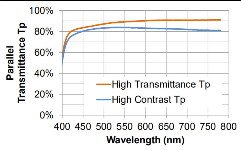 金屬線柵偏振片典型數據