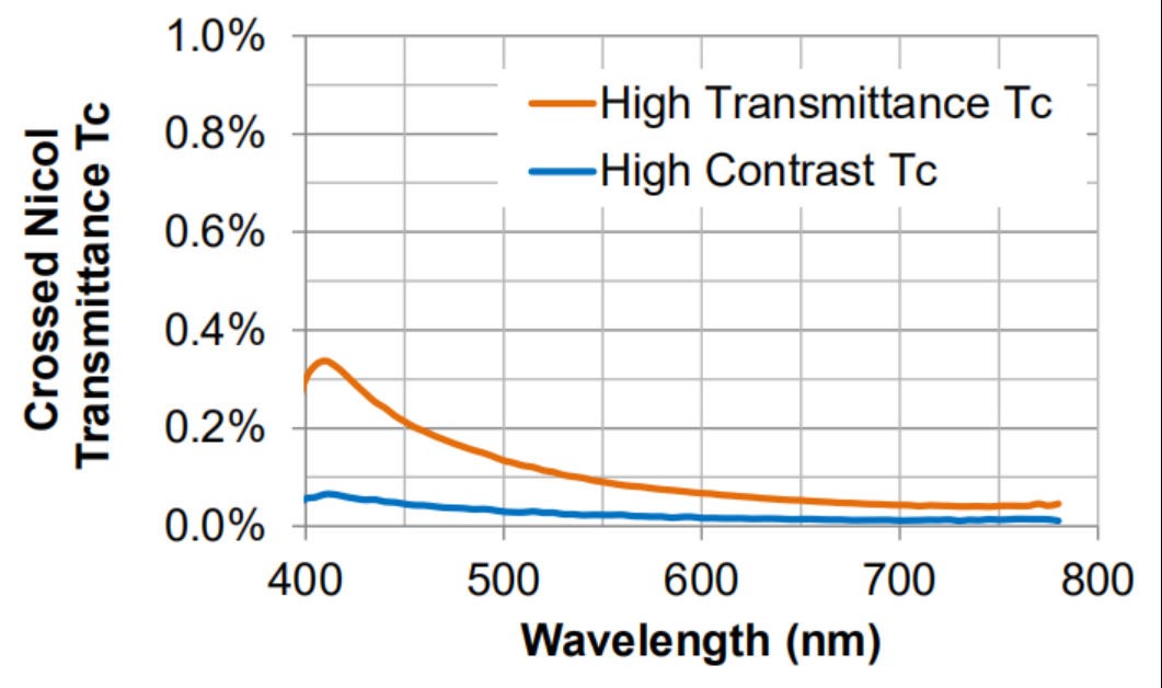 金屬線柵偏振片典型數據２