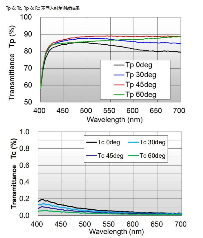 金屬線柵偏振片典型數據４