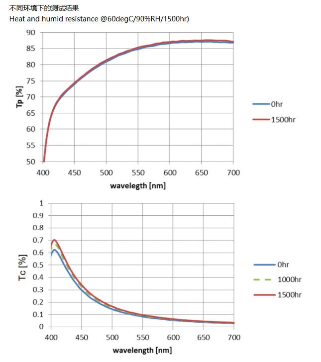 金屬線柵偏振片典型數據５