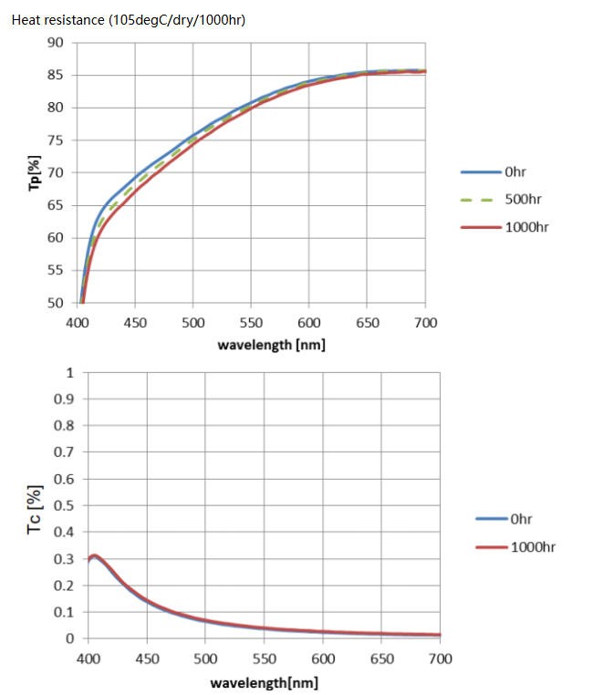 金屬線柵偏振片典型數據６