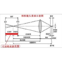 景深是什么？焦深又是什么？